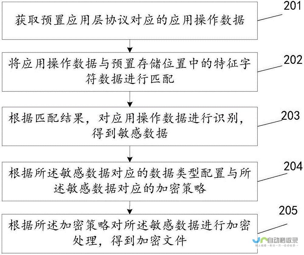 敏感数据分享受限