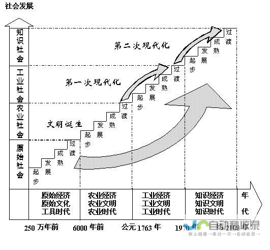 文明发展的巨大推动力