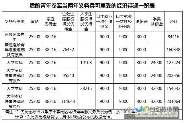 军官工资制度在2020年的更新细节