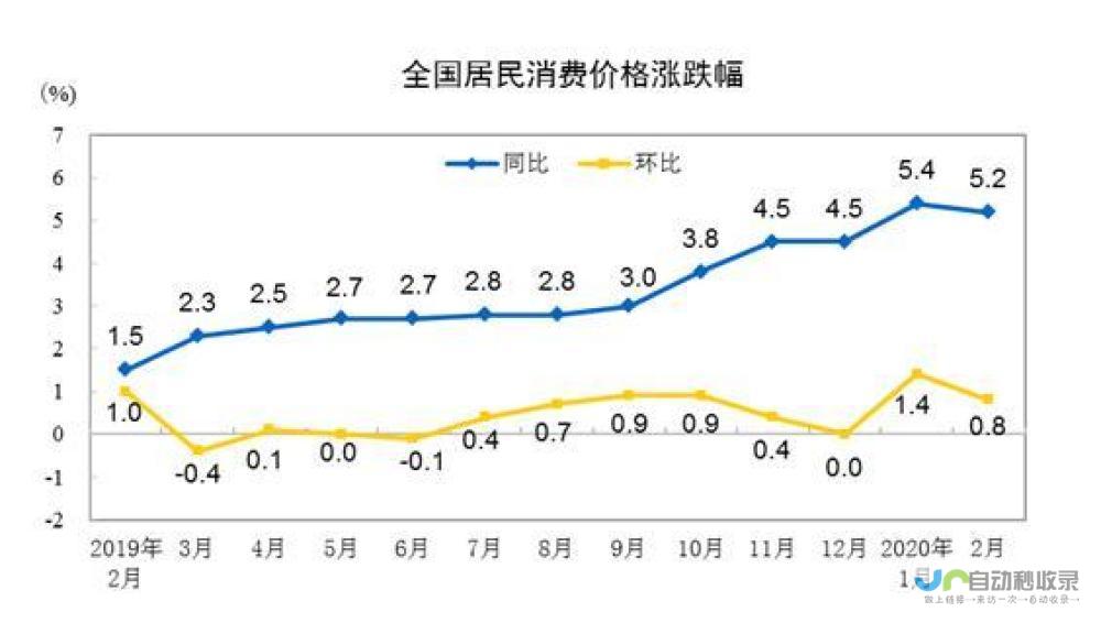 1月CPI同比增长微升至0.5%