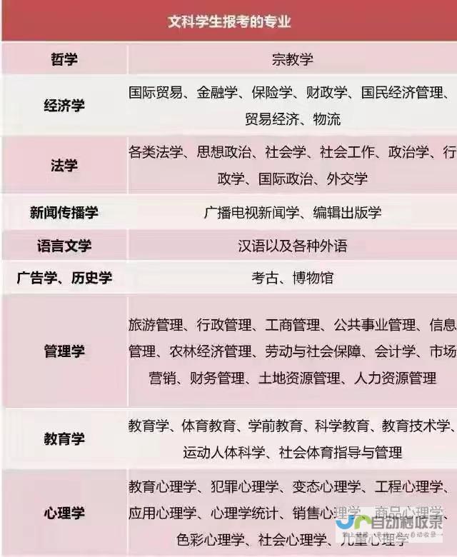 各类热门专业全解析