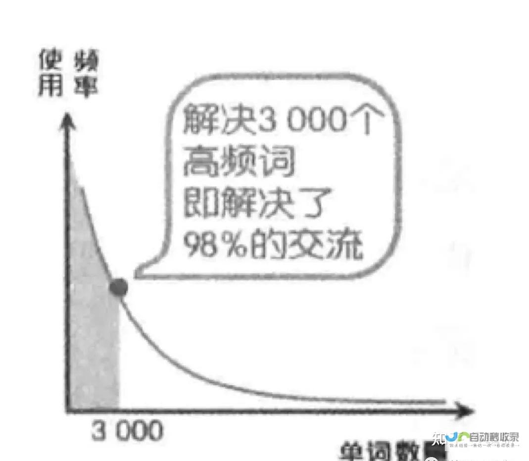 单词量测试