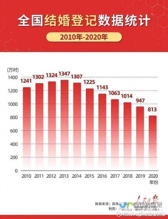 去年全国结婚登记数量再度下探至仅六百一十万对 据统计