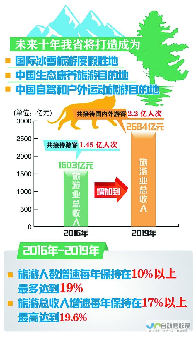 游客量逐年攀升