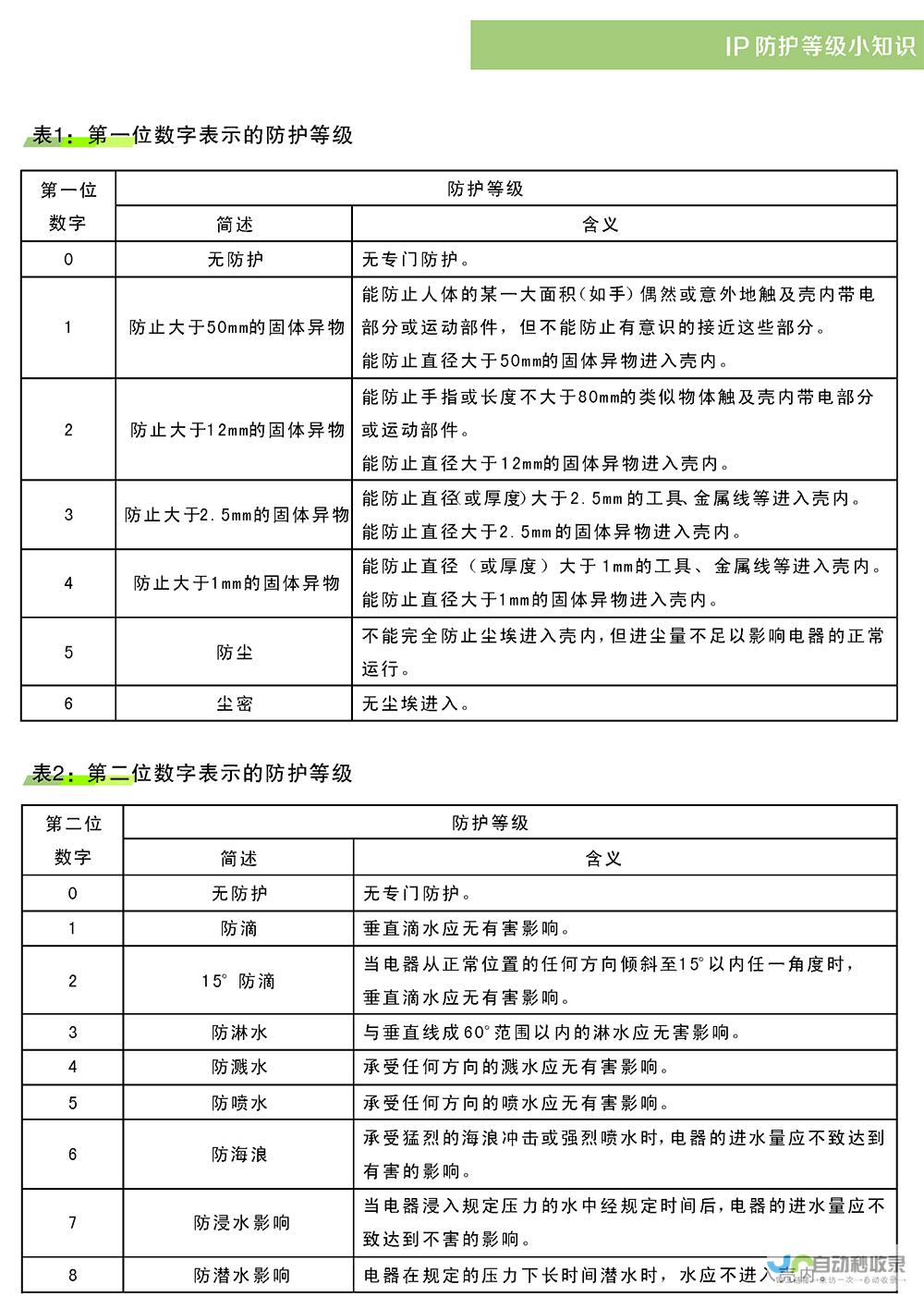 防护等级提升至IP55