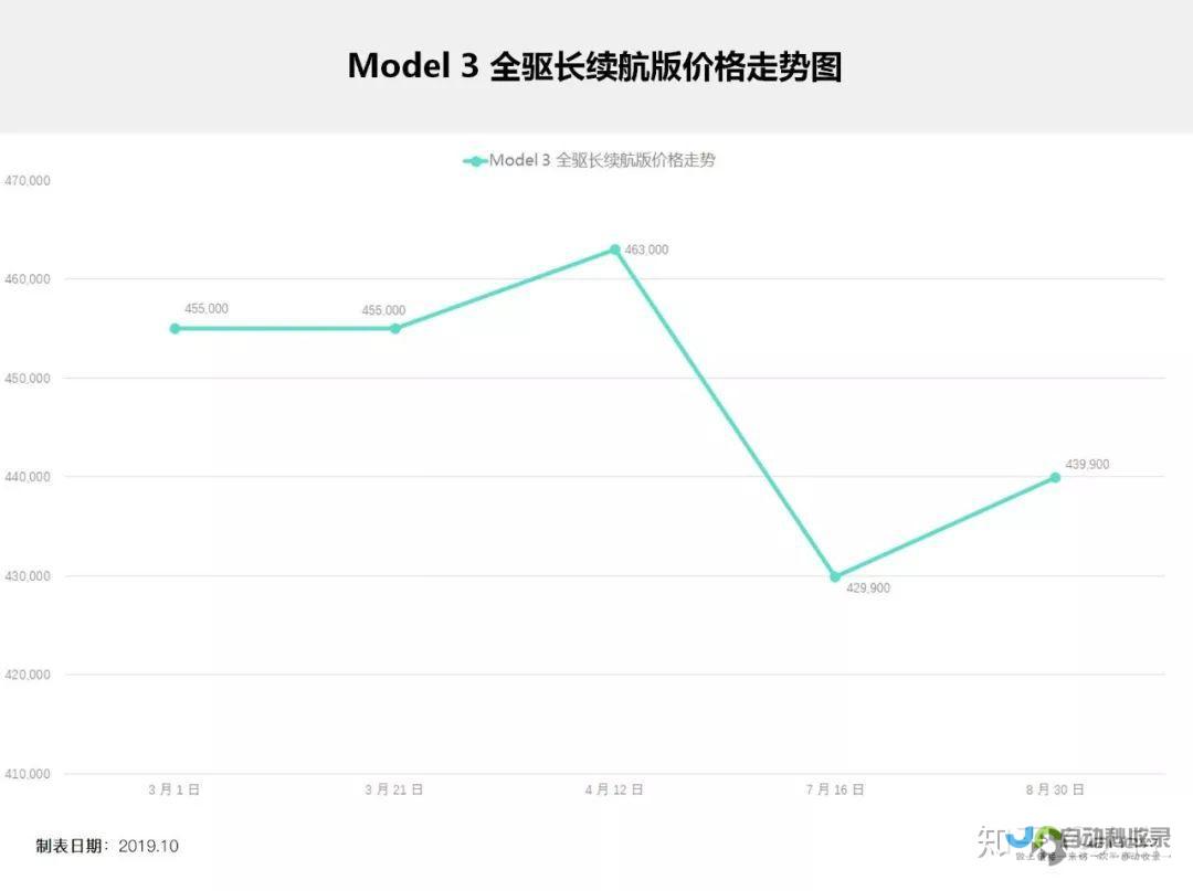 特斯拉引领免息购车风潮