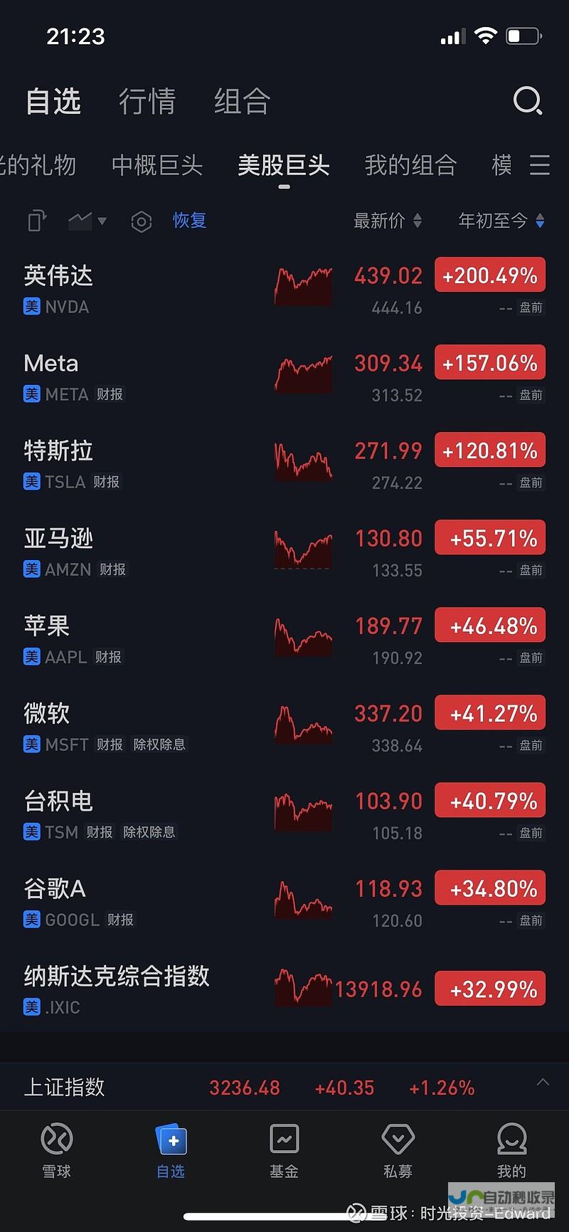 美股强势收官 纳斯达克中国金龙指数创四个月来收盘新高纪录