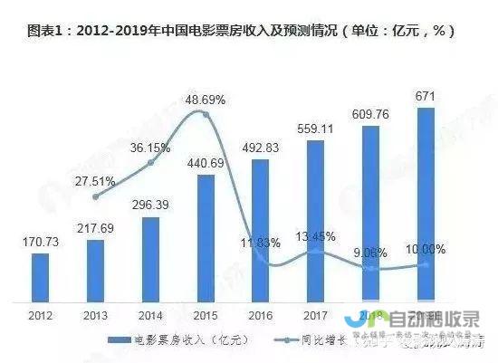 电影市场掀起狂潮