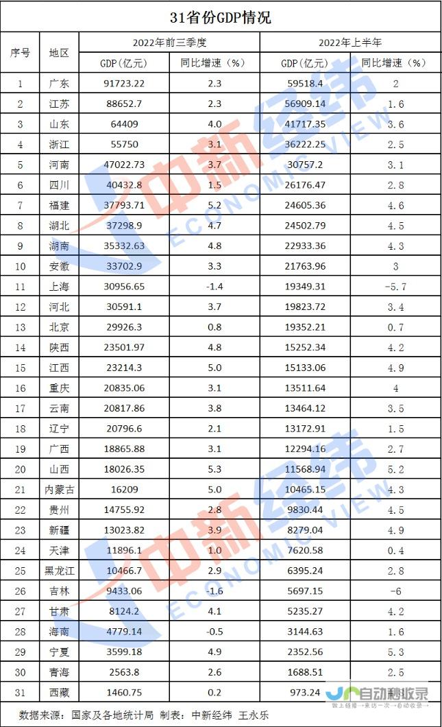 细数各地经济强劲发展势头及成绩亮点