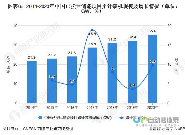 储能市场现状及其趋势