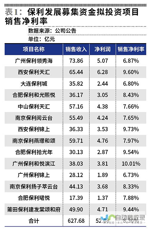 深度解读保利在北京的多元化布局及竞争优势