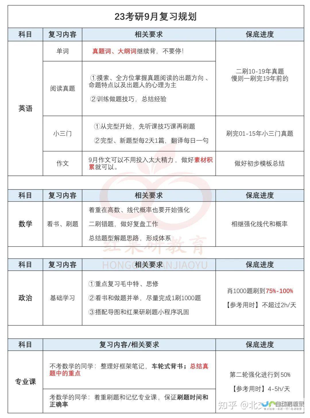 考研初试策略与备考重点梳理