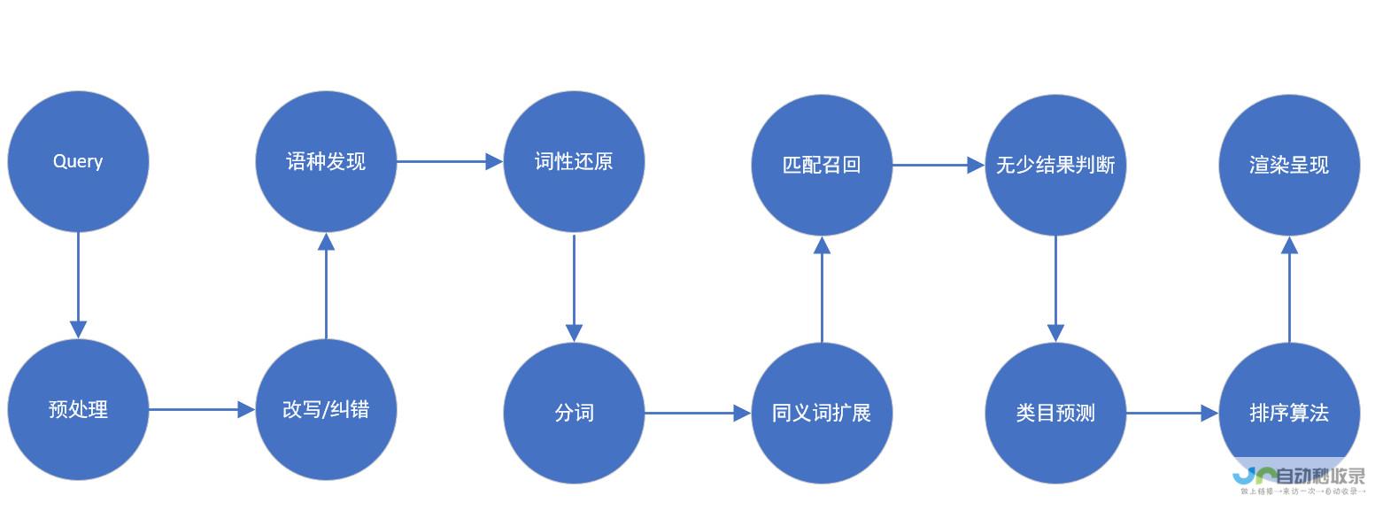 区分推广方案与方向