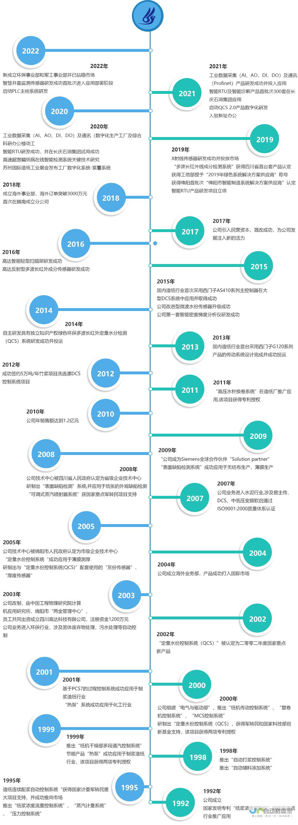 精英研发历程揭秘 归国精英倾力打造五十余款尖端芯片