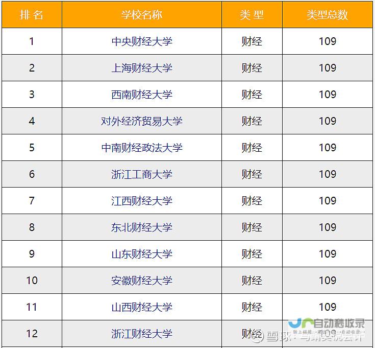 四川财经类之西南财经