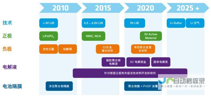 电池技术革新引领行业前沿