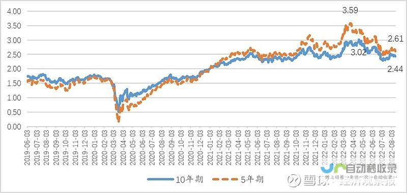 探讨美国通胀背景下的利率走势