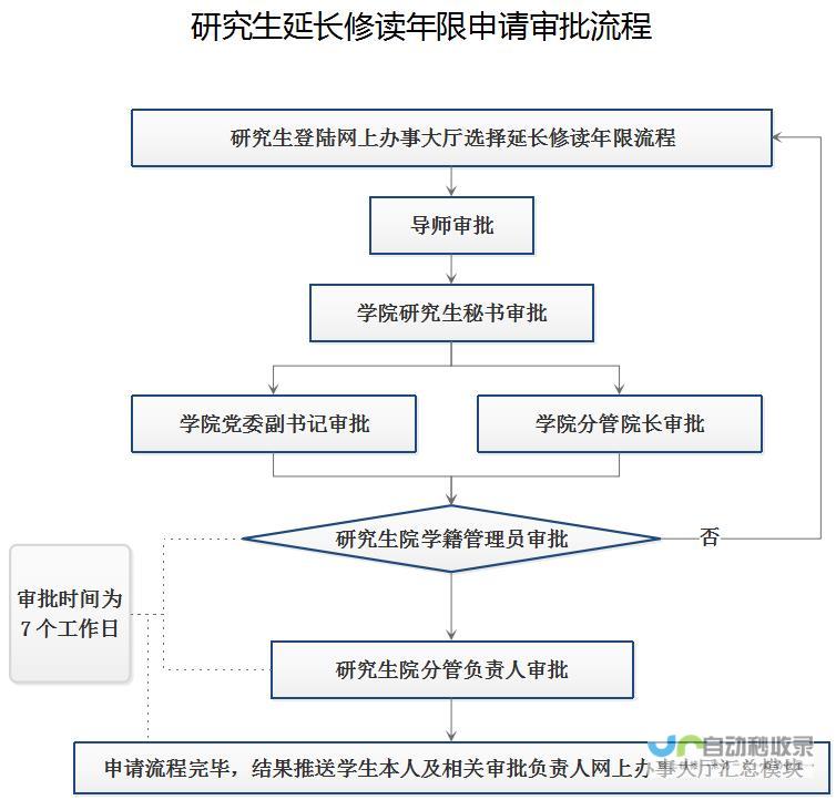 申请时间线解读