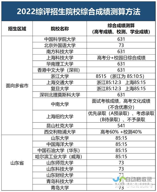 山东省满分究竟是多少分