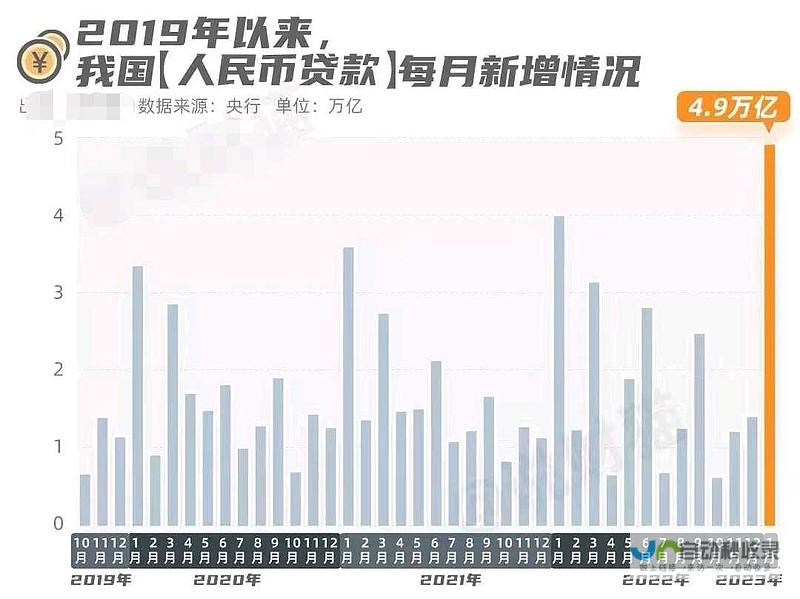 一月份信贷数据表现强势 新增信贷规模超市场预期